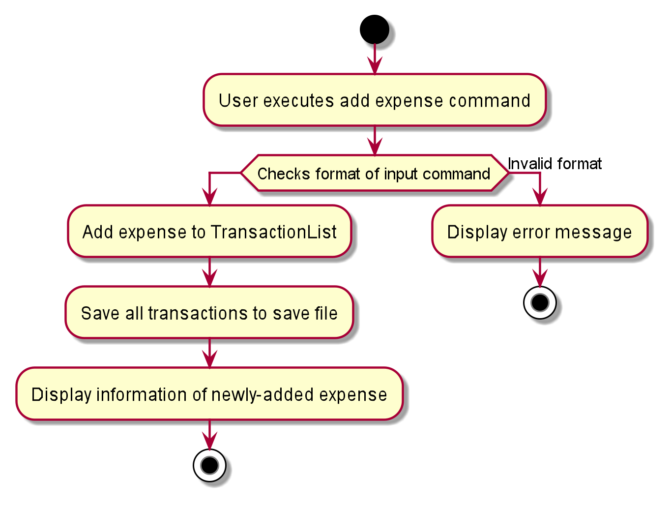 AddExpenseActivityDiagram